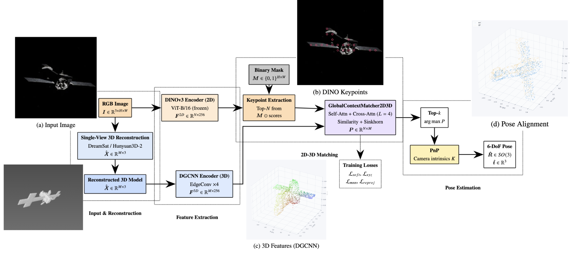 Overview of the DreamSat-Pose framework